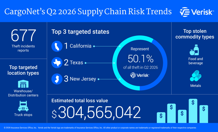 Blue infographic with graphs illustrating cargo theft trends in the second quarter of 2026