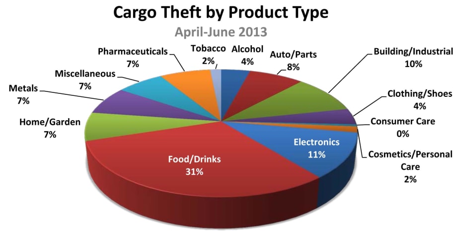 Cargo Theft Incidents Decline While Value Increases