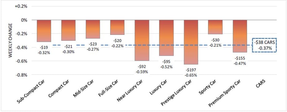 Full-Size Pickup Depreciation Slows; Medium-Duties Hold Steady