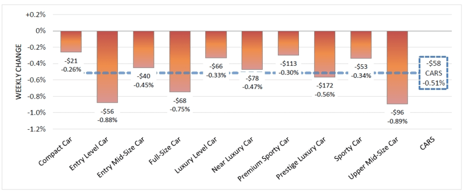 Trucks See Highest Depreciation in Year