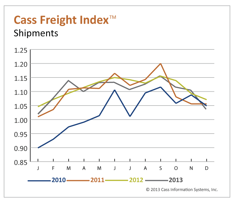 Freight Shipments Fall in December, 2014 Projected to be Better Than Last Year