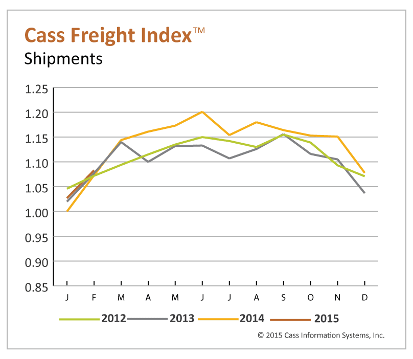 Freight Shipments, Spending Increase in Latest Cass Index