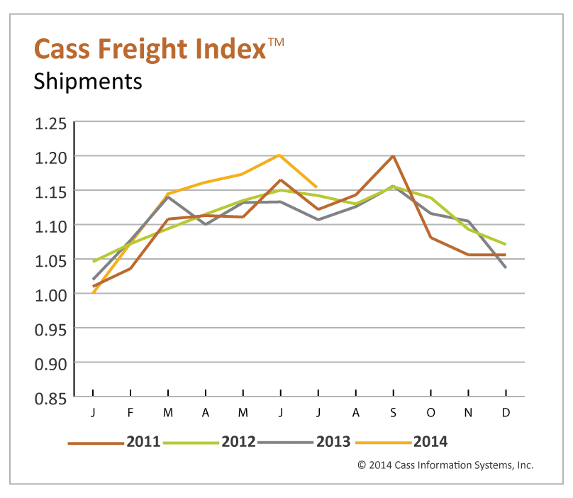 Cass Freight Index Posts Usual Summer Decline