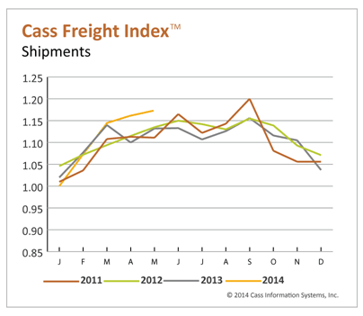 Cass Freight Index Increases, Shipment Volume Highest Since 2011