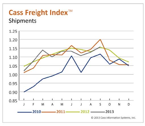 Cass Freight Index up in September, but Don't Expect Strong Q4