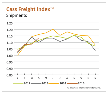 Freight Shipments, Expenditures Increase in April from Month Before