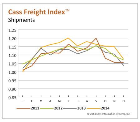 Cass Freight Index Performing Well Despite December Decline