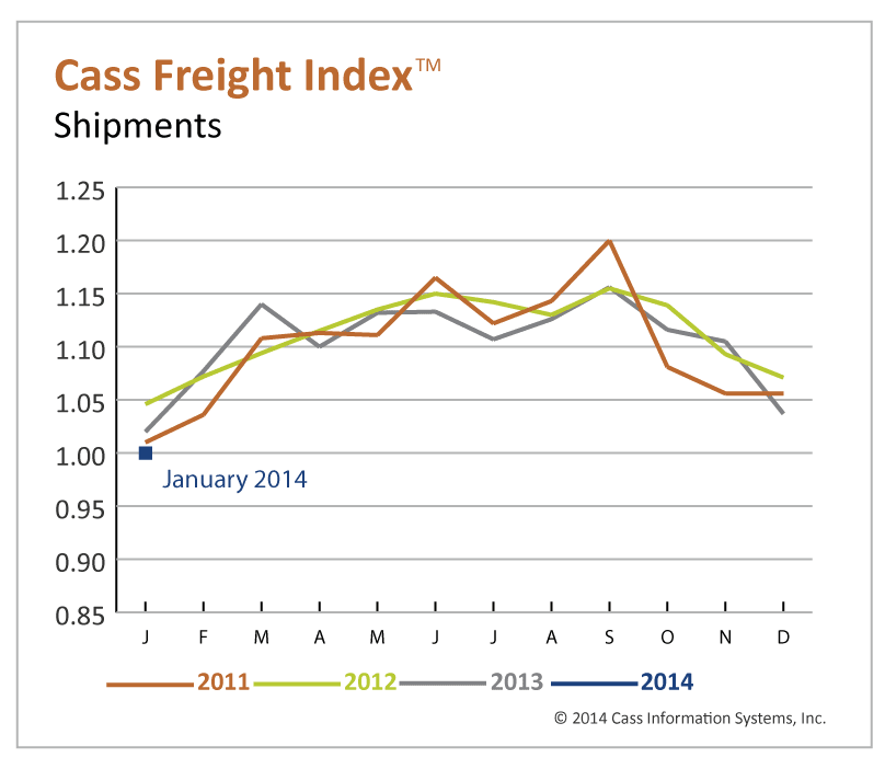 Freight Volume and Expenditures Drop in Latest Cass Index