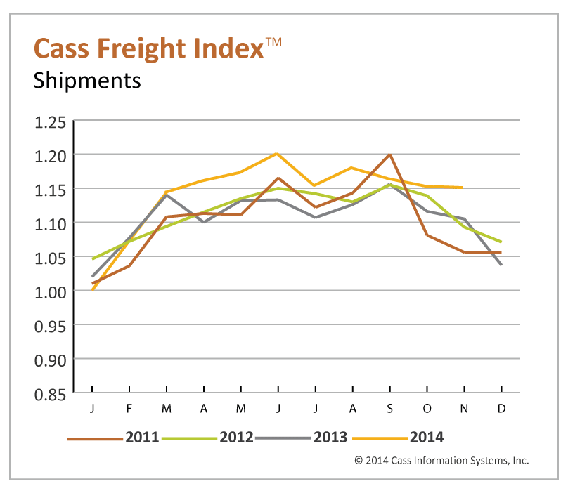 Cass Freight Index Posts November Drop, 2014 Still Looks Strong