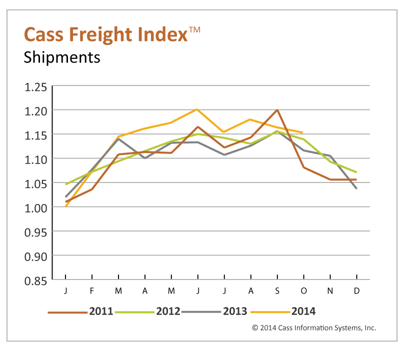 Cass Freight Index Shows ‘Turmoil’