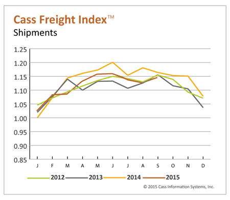 Freight Shipments, Payments Increase After Two Monthly Declines