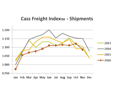 Report: Overall Freight Shipping Levels, Rates Better than They First Look