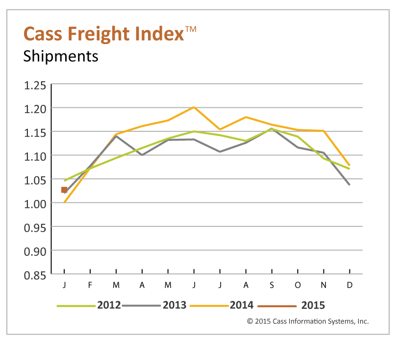 Freight Spending, Shipments Decline from Month Before, Up Over 2014