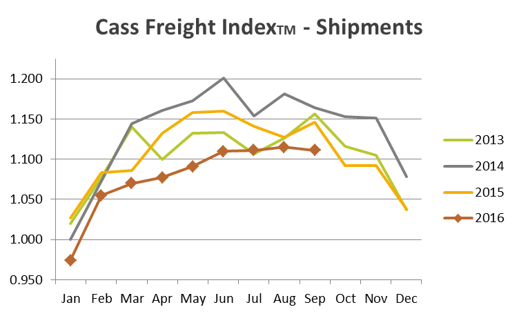 Freight Index Disappoints After Offering ‘False Hope’