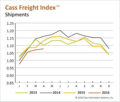 Freight Shipments, Rates Well Below Year Earlier Levels