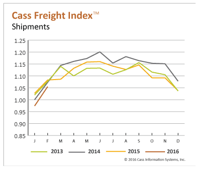 Freight Shipments, Spending Rebound Somewhat