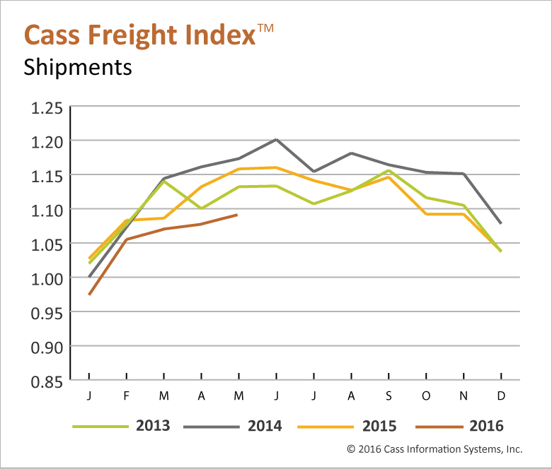 Slow Economy Reflected in Lower Freight Shipments, Spending