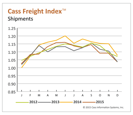 Freight Spending, Shipments Continue Decline