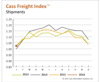 Lower Freight Index Numbers Mask Increased Expectations