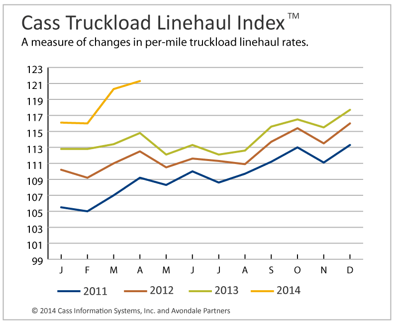 Truckload Linehaul, Intermodal Rates Hit New Highs