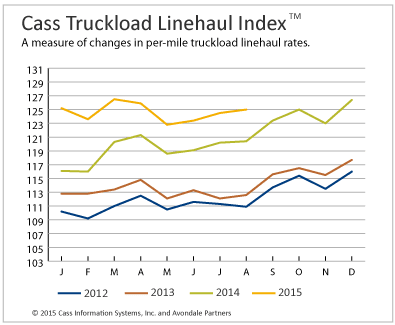 Truckload Linehaul Rates Improving; Intermodal Rebounds