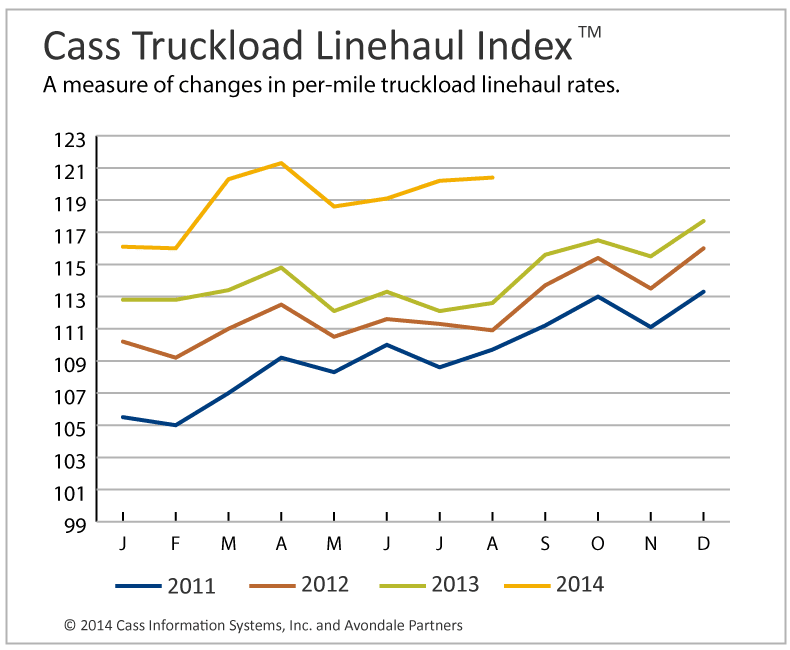 Truckload Linehaul, Intermodal Rates Post Solid Gains
