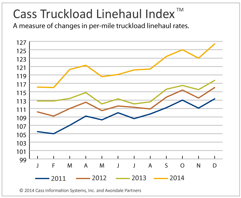Truckload Linehaul Rates Increasing, Intermodal Slowing