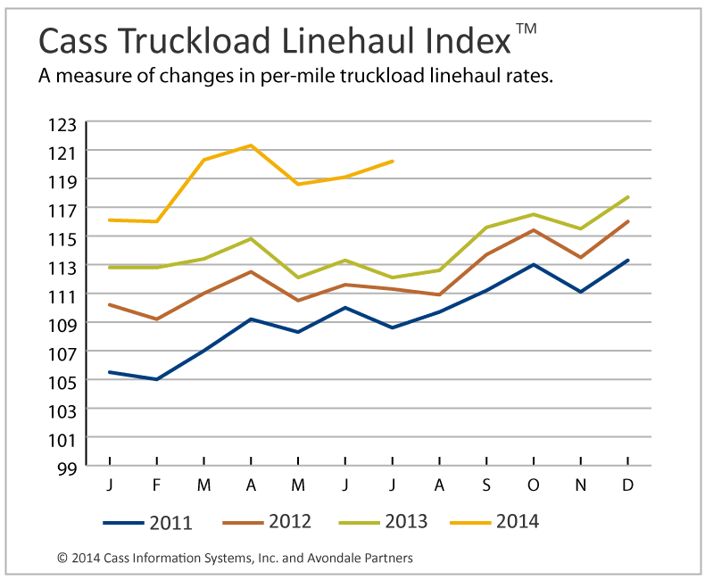 Truckload Linehaul, Intermodal Rates Continue Heading Higher