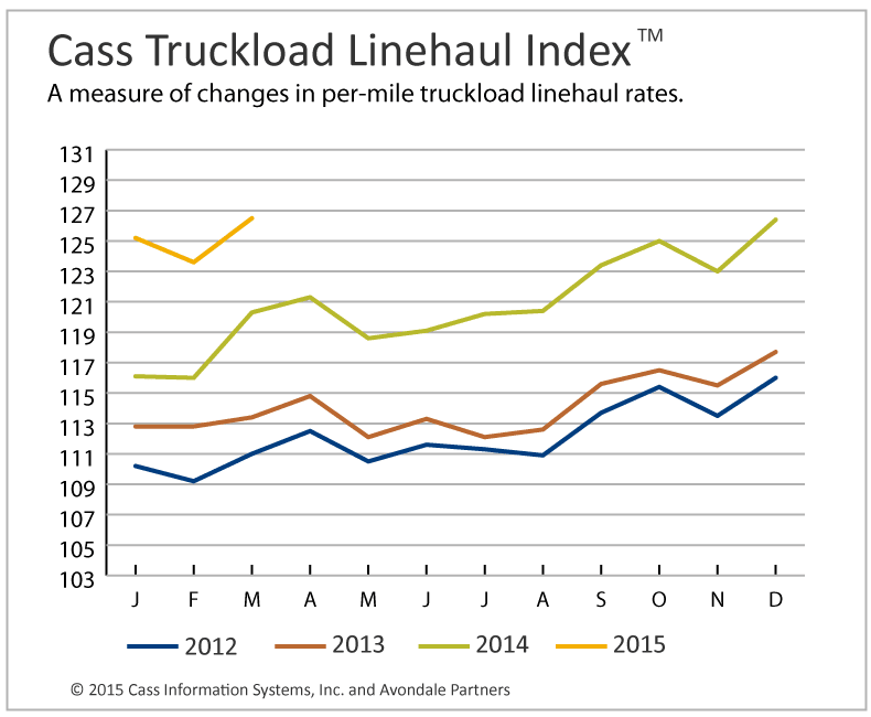 Cass Truckload Index Hits Record High, Intermodal Index Mixed