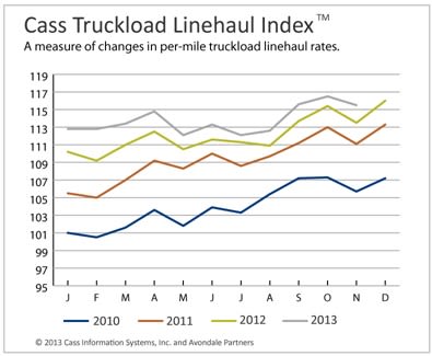 Truckload Linehaul Rates Increase 1.8% in November