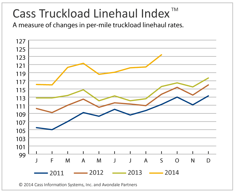 Truckload Linehaul, Intermodal Rates Rise