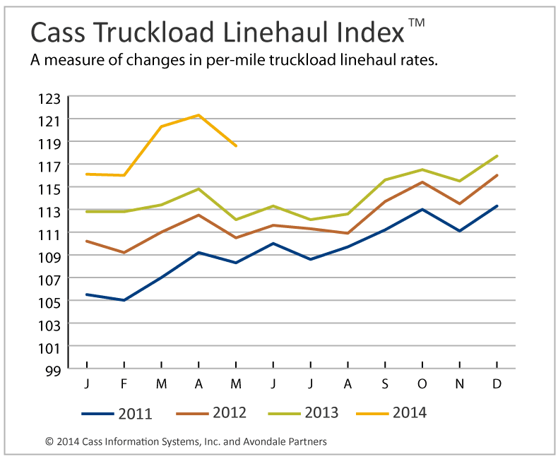 Truckload Linehaul, Intermodal Costs Higher Than a Year Ago