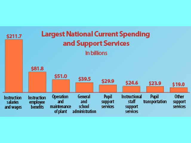 Report: Education Revenue Rose 3.3% in 2014