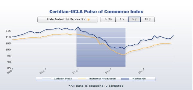 Year-End Surge Reported in Latest Ceridian-UCLA Pulse of Commerce Index