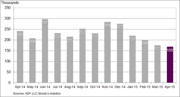 Economic Watch: Employers Add Fewer Jobs in April Than March