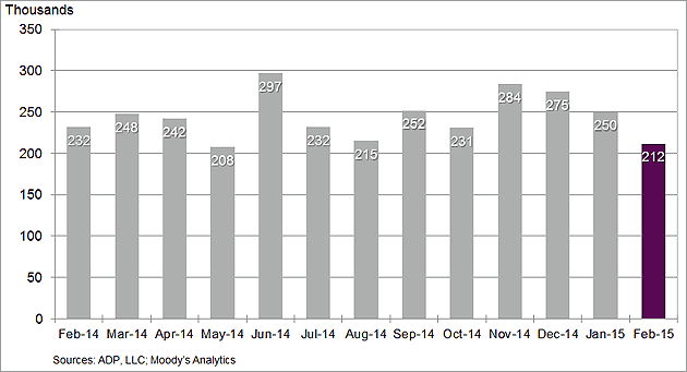Economic Watch: Job Gains Ease Last Month, Service Sector Expands