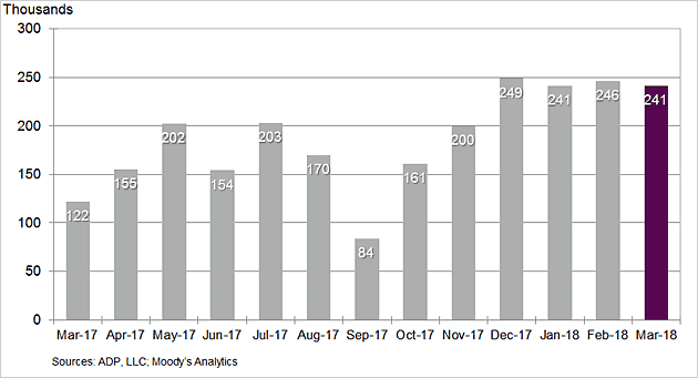 Economic Watch: Employment, Manufacturing Remain Strong