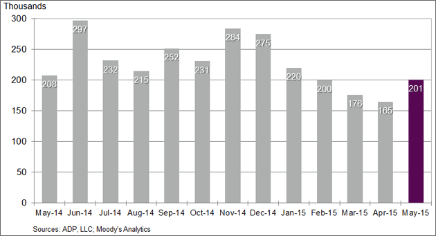 Economic Watch: Job Growth Best Since January