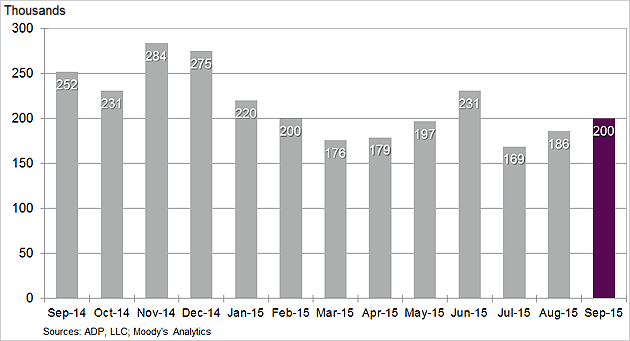 Economic Watch: September Job Additions Total 200,000