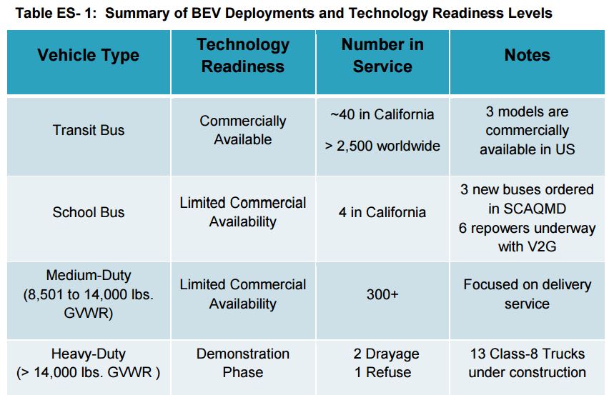 Electric Trucks Struggling to Gain Acceptance in Calif.