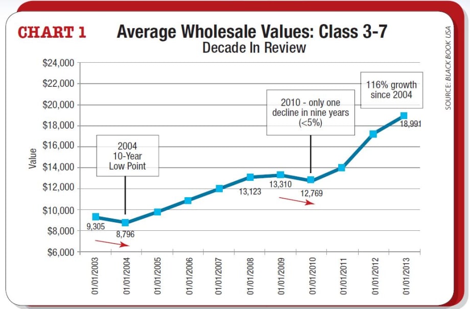 How Will the 'Cliff' Aversion Drive Truck Value?