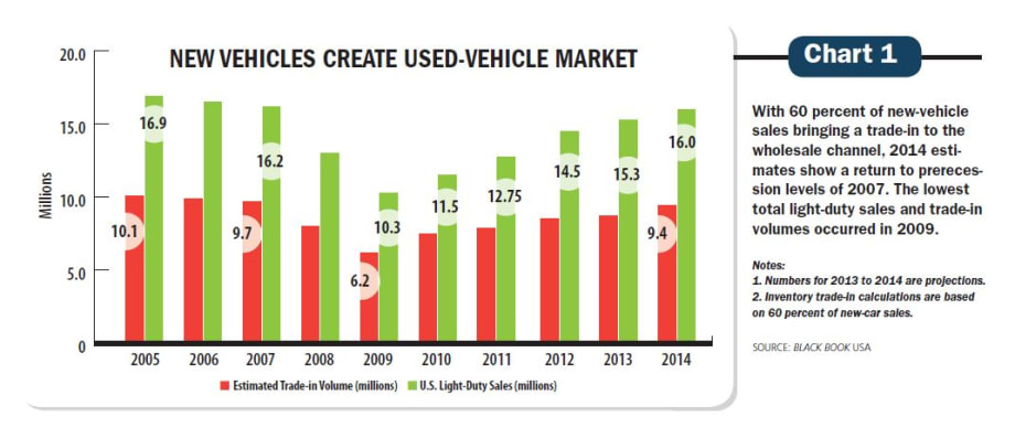 Wholesale Market Keeps the Industry Flowing