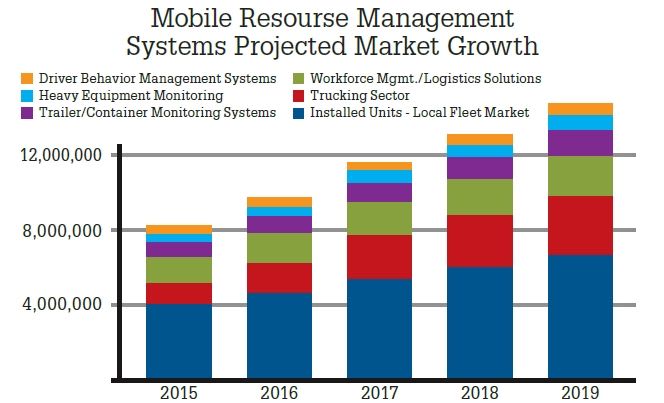 Current Trends in Mobile Resource Management