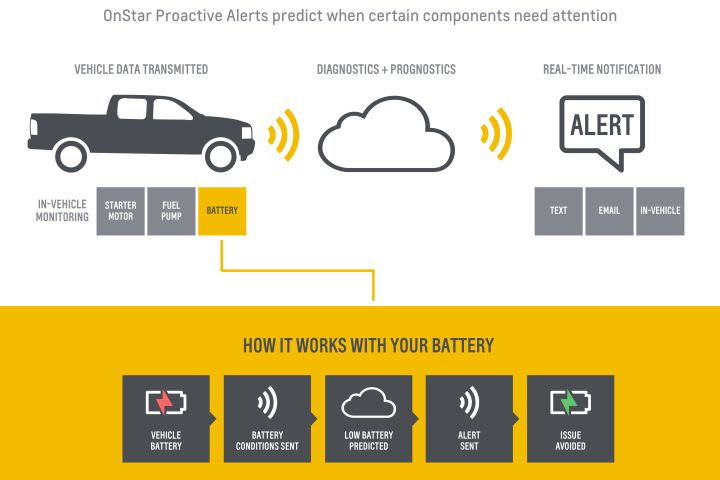 Chevrolet Offers Predictive Maintenance Alerts