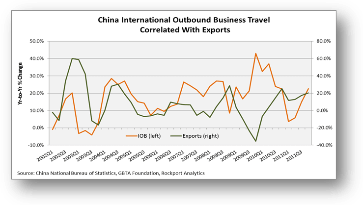 GBTA Expects China to Surpass U.S. in Business Travel Spend by 2014