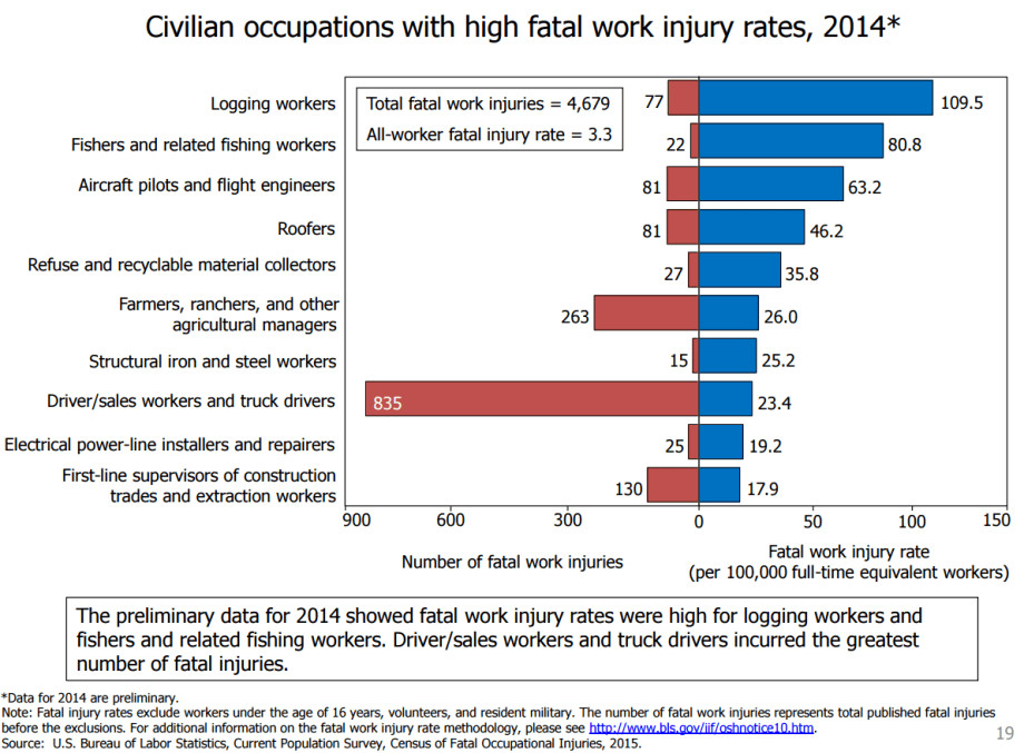 Driver Work-Related Deaths Escalate