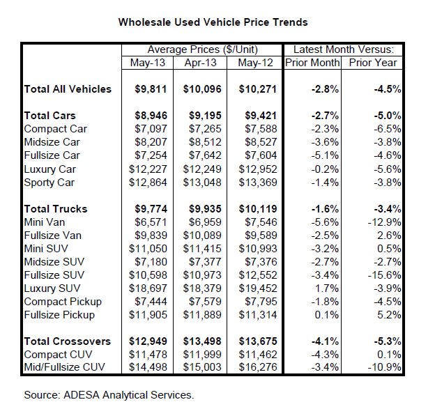 Wholesale Price Softening Continued in May