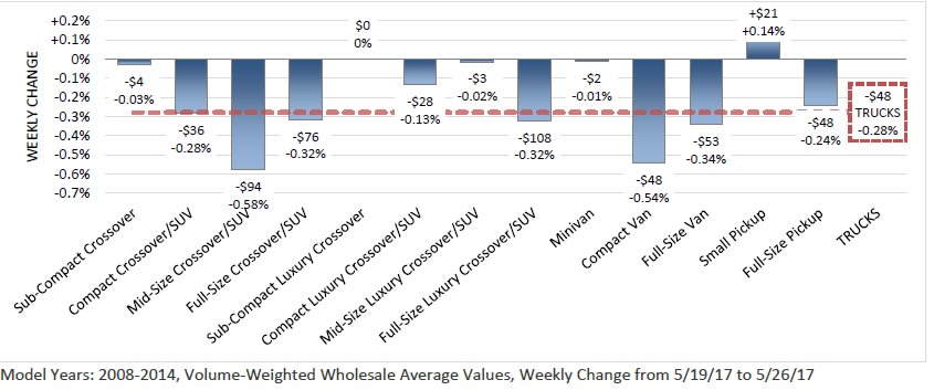 Trucks Continue to Show Slow Depreciation