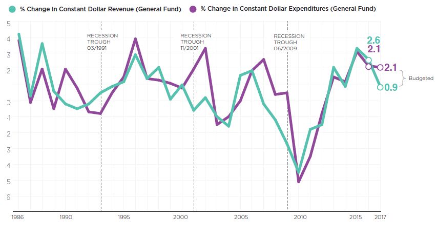 Report Shows Cities' Economic Growth Slowing