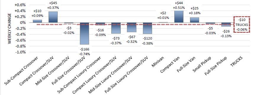 Compact SUVs Remain in High Demand